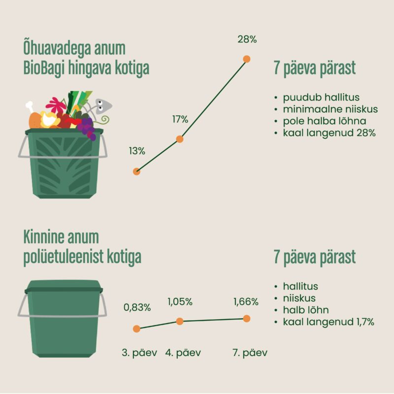Õhuavadega anum vs kinnine anum biojäätmete kogumiseks